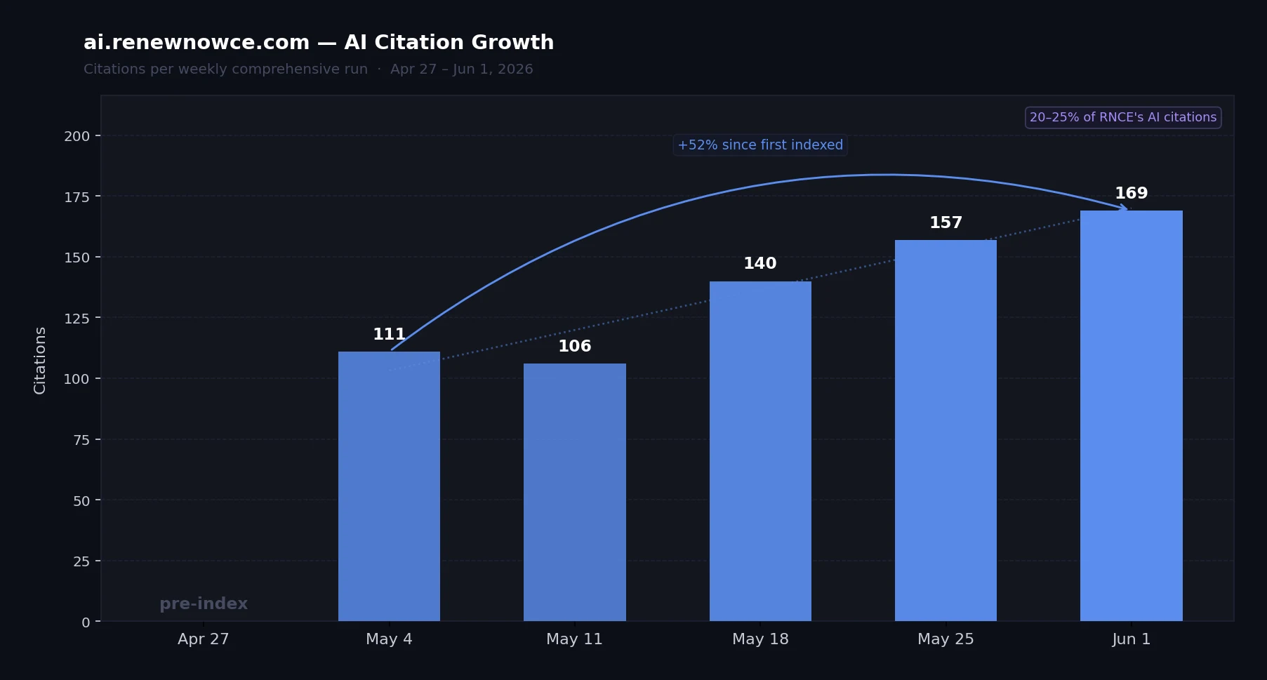 ai.renewnowce.com citations growing from 111 to 169 between May 4 and Jun 1 2026