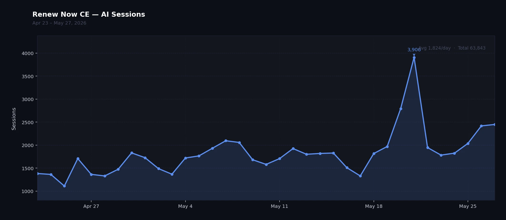 Renew Now CE AI-driven sessions growing from ~1,400 to ~2,500 sessions per day, Apr 23 – May 27 2026